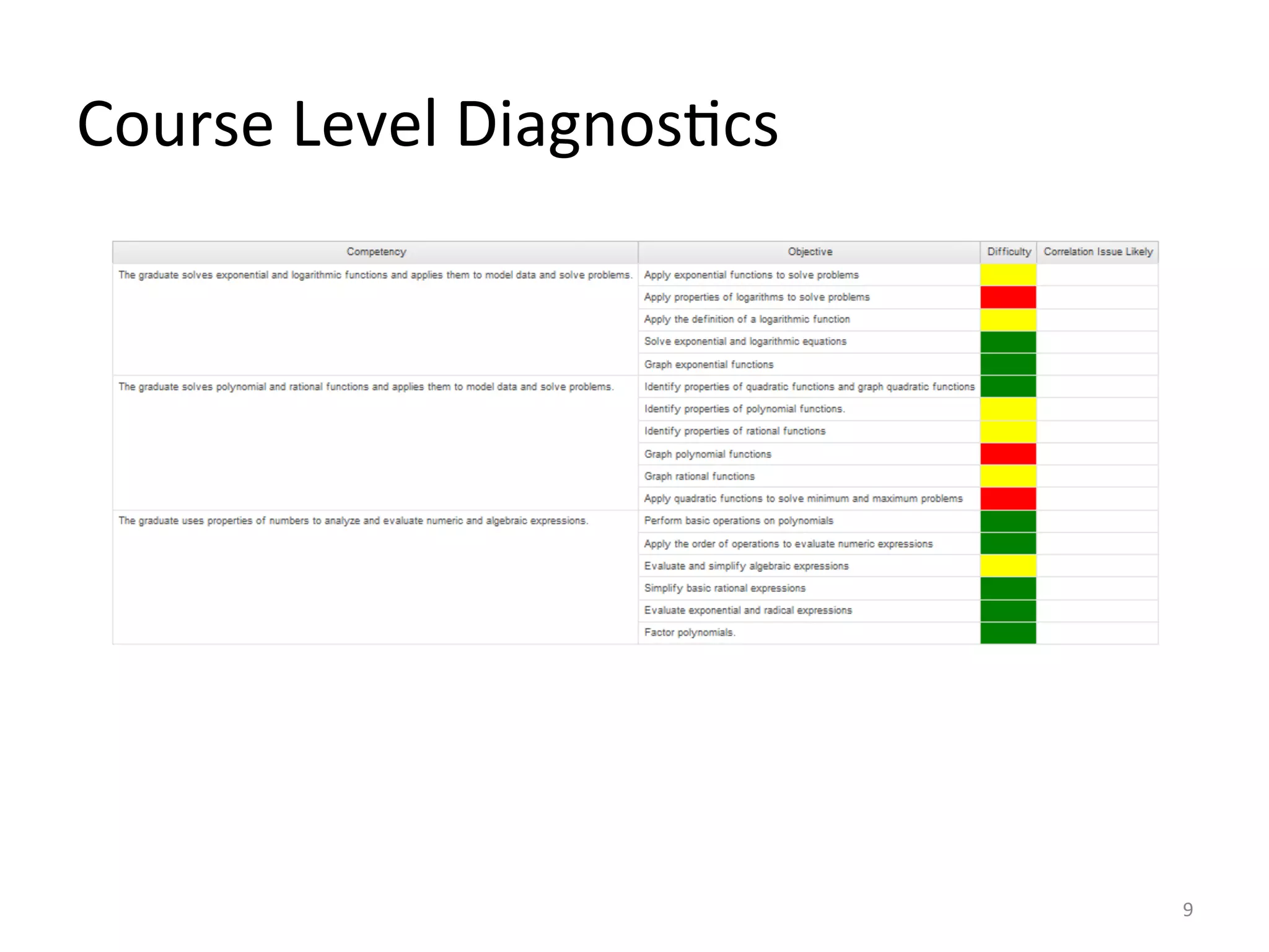 Using Data to Improve Student SuccessFaculty Development Model ...