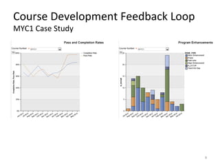 Course	
  Development	
  Feedback	
  Loop	
  
MYC1	
  Case	
  Study	
  
8	
  
 