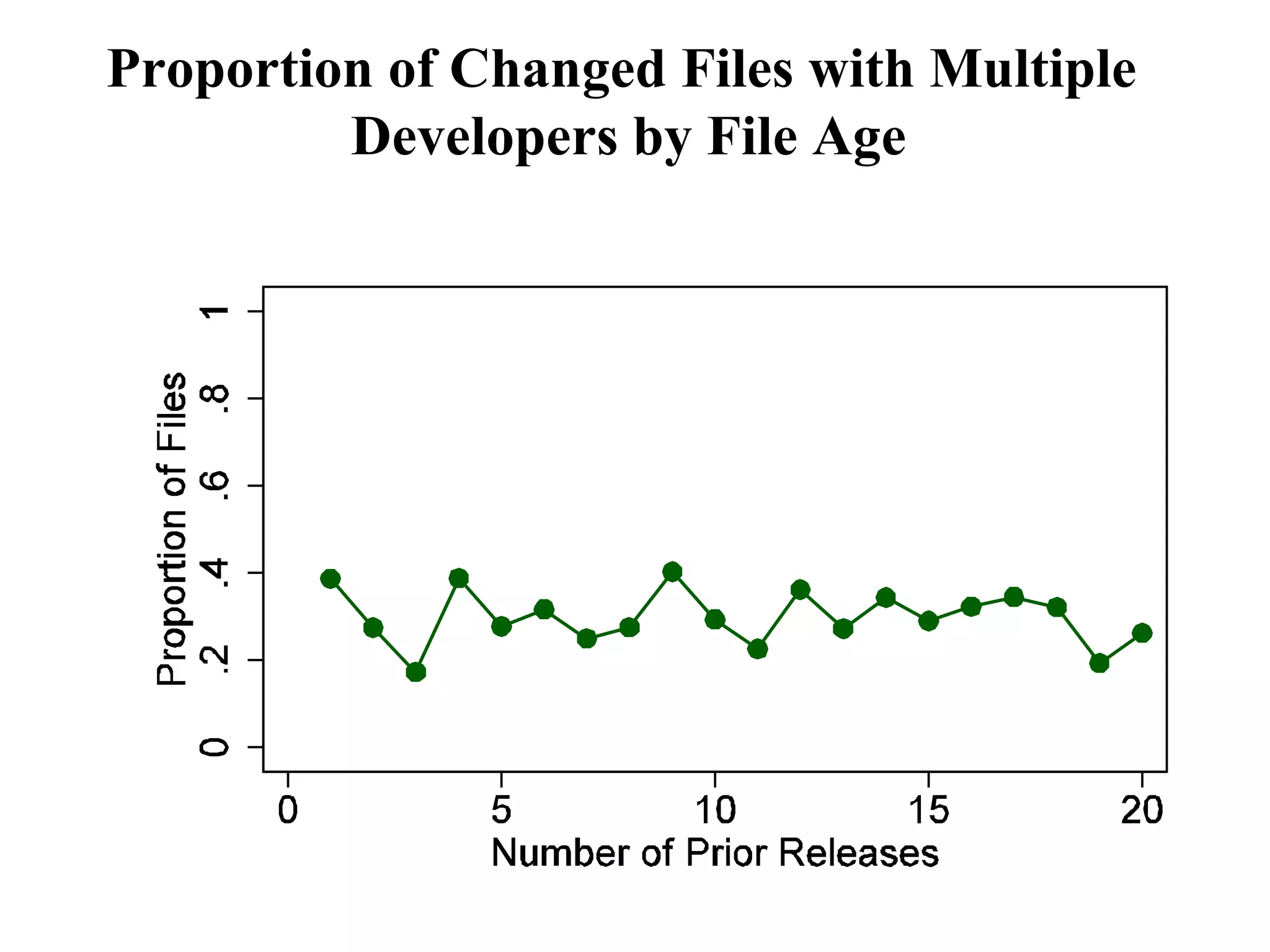 Proportion of Changed Files with Multiple Developers by File Age 