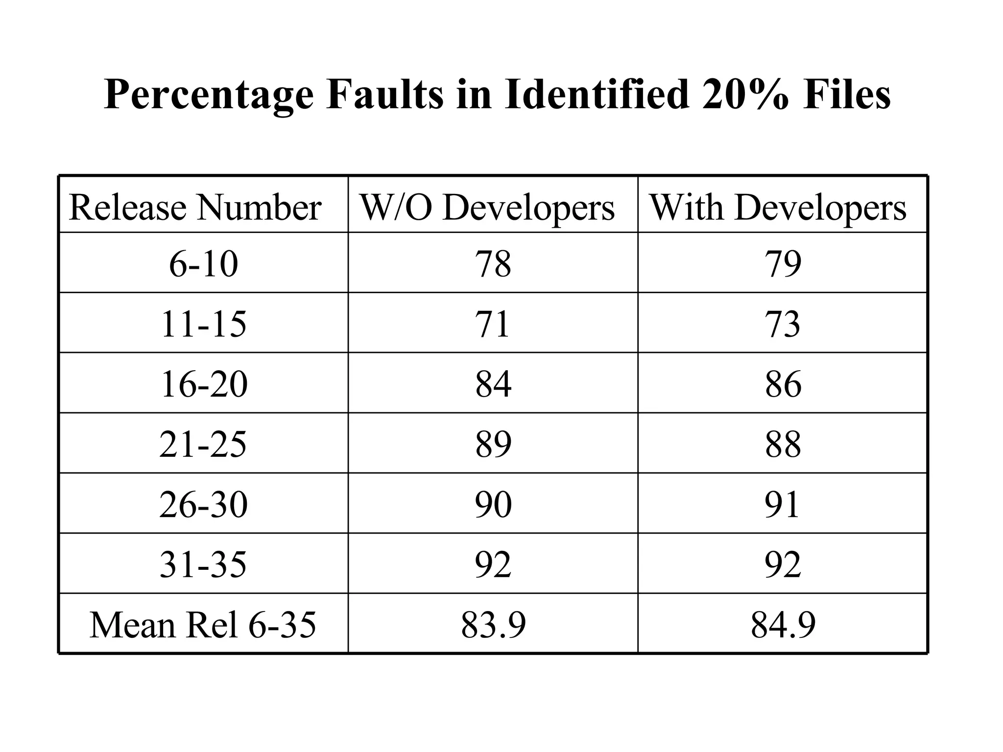 Percentage Faults in Identified 20% Files 84.9 83.9 Mean Rel 6-35 92 92 31-35 91 90 26-30 88 89 21-25 86 84 16-20 73 71 11-15 79 78 6-10 With Developers W/O Developers Release Number 