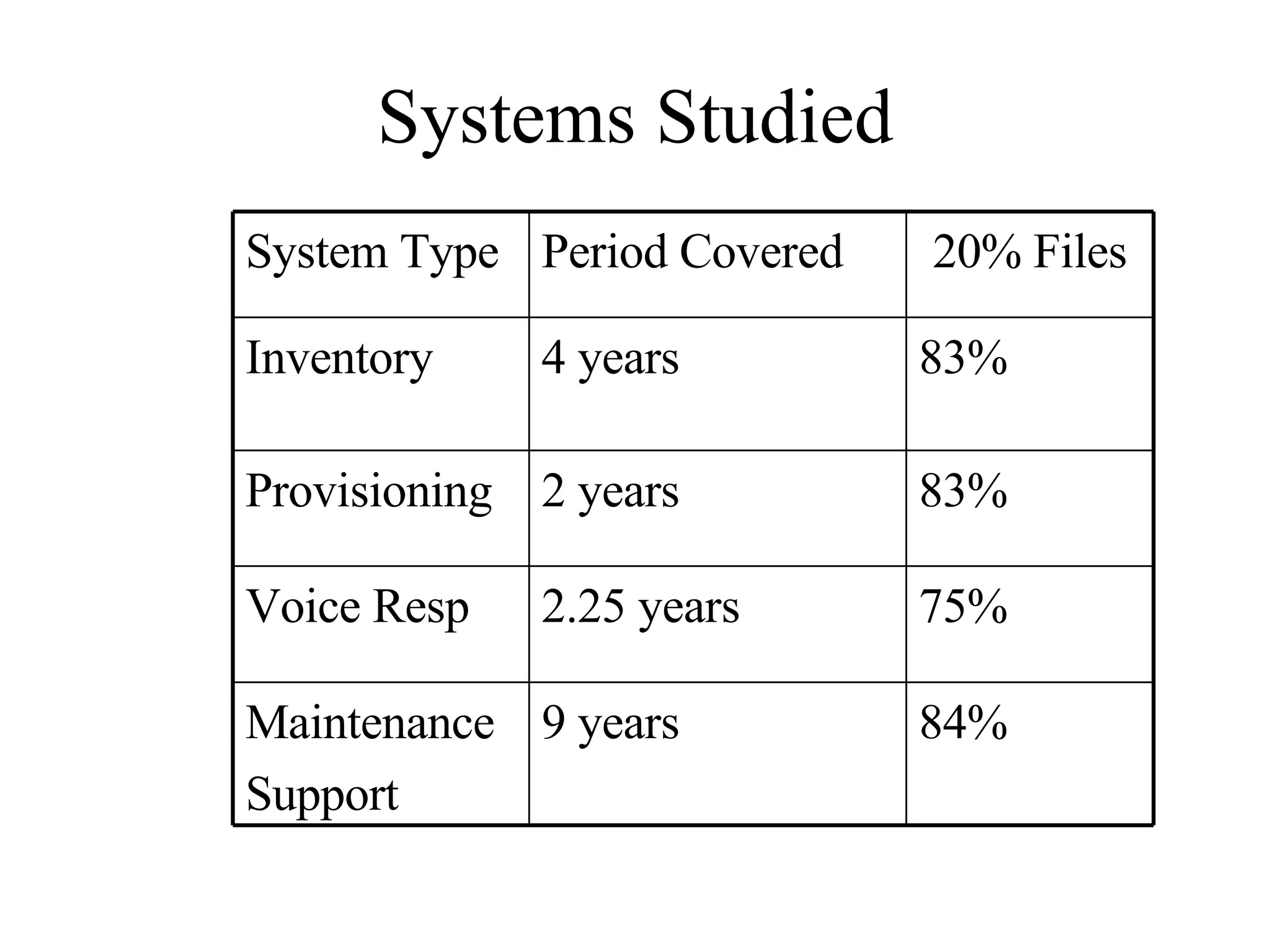 Systems Studied 84% 9 years Maintenance Support 75% 2.25 years Voice Resp 83% 2 years Provisioning 83% 4 years Inventory 20% Files Period Covered System Type 