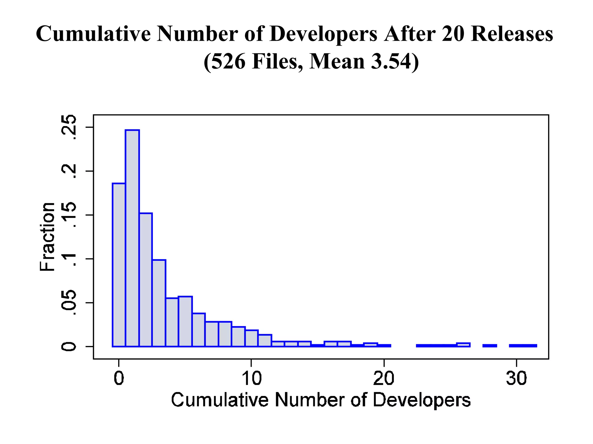 Cumulative Number of Developers After 20 Releases (526 Files, Mean 3.54) 