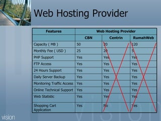 Web Hosting Provider Yes No Yes Shopping Cart Application Yes Yes Yes Web Statistic Yes Yes Yes Online Technical Support Yes Yes Yes Monitoring Traffic Access Yes Yes Yes Daily Server Backup  Yes Yes Yes 24 Hours Support  Yes Yes Yes FTP Access Yes Yes Yes PHP Support  5 20 25 Monthly Fee ( USD ) 120 20 50 Capacity ( MB ) RumahWeb Centrin CBN Web Hosting Provider Features 