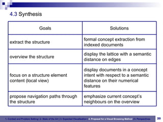 4.3   Synthesis 1. Context and Problem Setting   | 2. State of the Art | 3. Expected Visualization |  4. Proposal for a Visual Browsing Method  | 5. Perspectives formal concept extraction from indexed documents extract the structure emphasize current concept’s neighbours on the overview propose navigation paths through the structure display documents in a concept intent with respect to a semantic distance on their numerical features focus on a structure element content (local view) display the lattice with a semantic distance on edges overview the structure Solutions Goals 