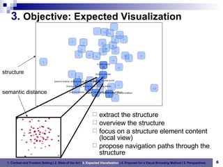 3.   Objective: Expected Visualization extract the structure overview the structure focus on a structure element content (local view) propose navigation paths through the structure 1. Context and Problem Setting   | 2. State of the Art |  3. Expected Visualization  | 4. Proposal for a Visual Browsing Method | 5. Perspectives structure semantic distance 