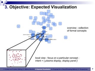 overview : collection of formal concepts 1. Context and Problem Setting   | 2. State of the Art |  3. Expected Visualization  | 4. Proposal for a Visual Browsing Method | 5. Perspectives 3.  Objective: Expected Visualization local view : focus on a particular concept : intent = {  plasma display ,  display panel } 