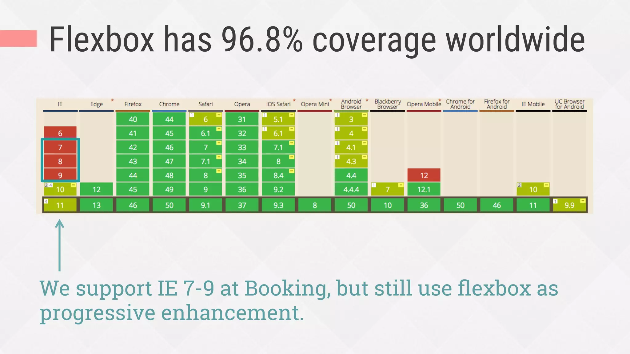 Flexbox has 96.8% coverage worldwide
We support IE 7-9 at Booking, but still use ﬂexbox as
progressive enhancement.
 
