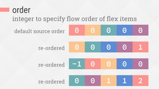 order
integer to specify ﬂow order of ﬂex items
0
 0
 0
default source order 0
 0
1
0
 0
re-ordered 0
 0
0
 0
-1
re-ordered 0
 0
2
1
0
re-ordered 1
0
 