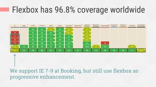 Flexbox has 96.8% coverage worldwide
We support IE 7-9 at Booking, but still use ﬂexbox as
progressive enhancement.
 