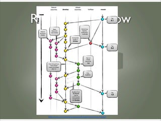 Realistic Workﬂow




   http://nvie.com/posts/a-successful-git-branching-model/
 