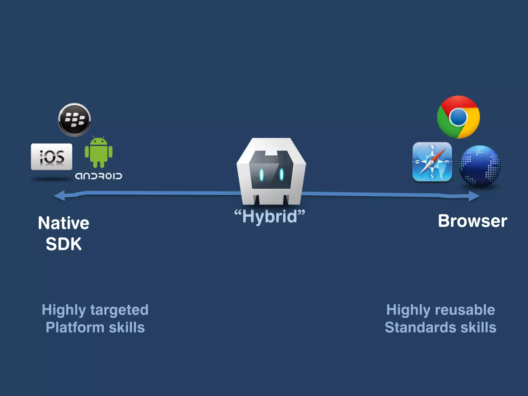 Native            “Hybrid”          Browser
 SDK


Highly targeted              Highly reusable
Platform skills              Standards skills
 