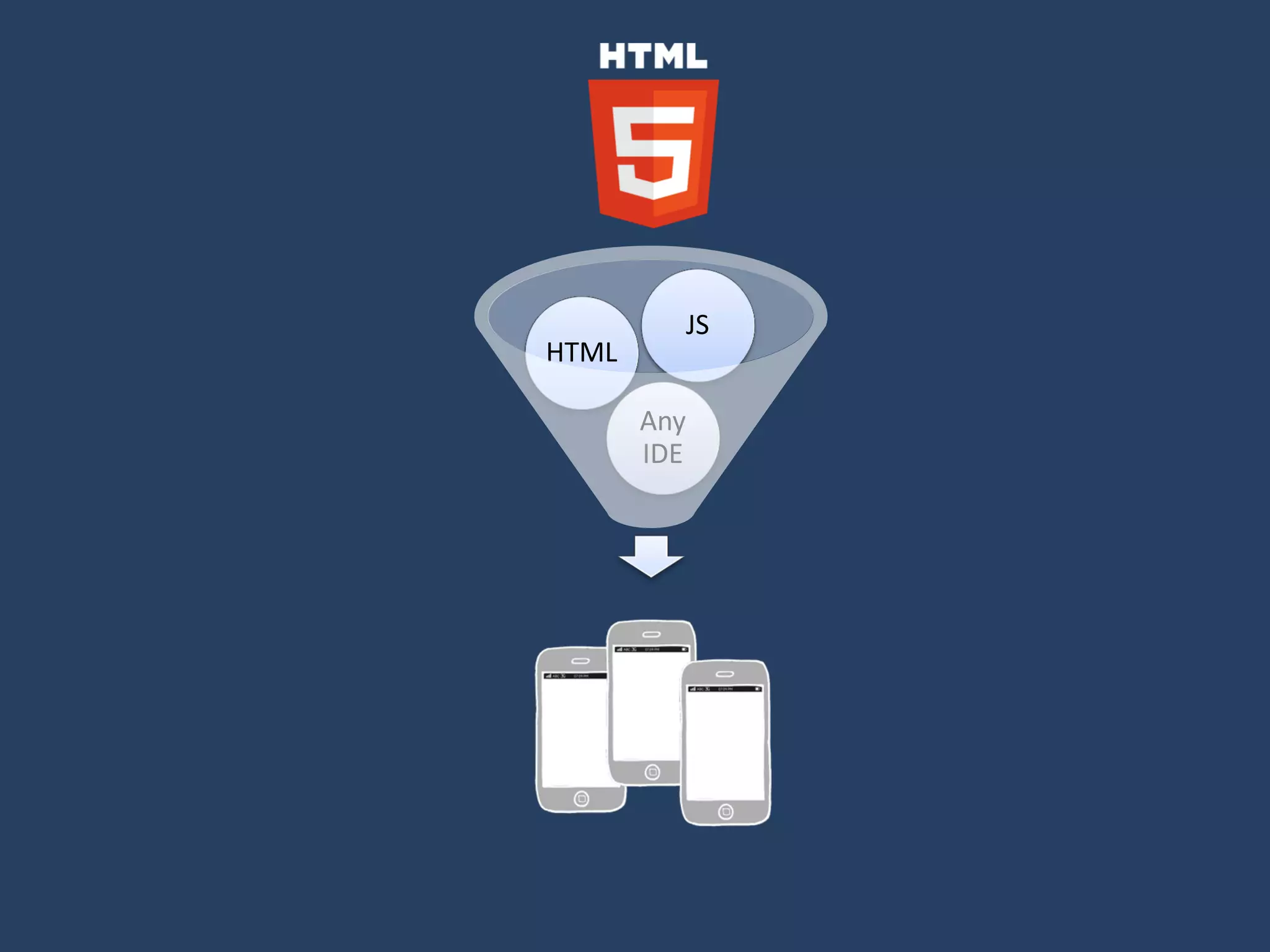 JS
HTML

       Any
       IDE
 