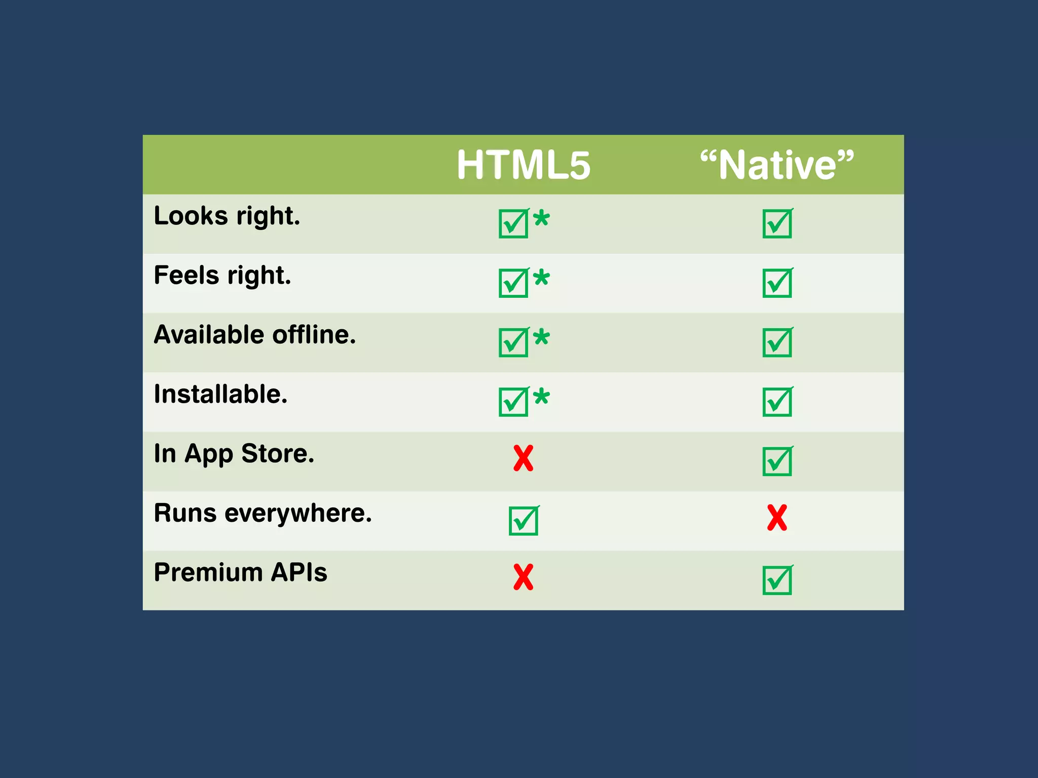 HTML5   “Native”
Looks right.
                      *        
Feels right.
                      *        
Available offline.
                      *        
Installable.
                      *        
In App Store.          X        
Runs everywhere.
                               X
Premium APIs           X        
 