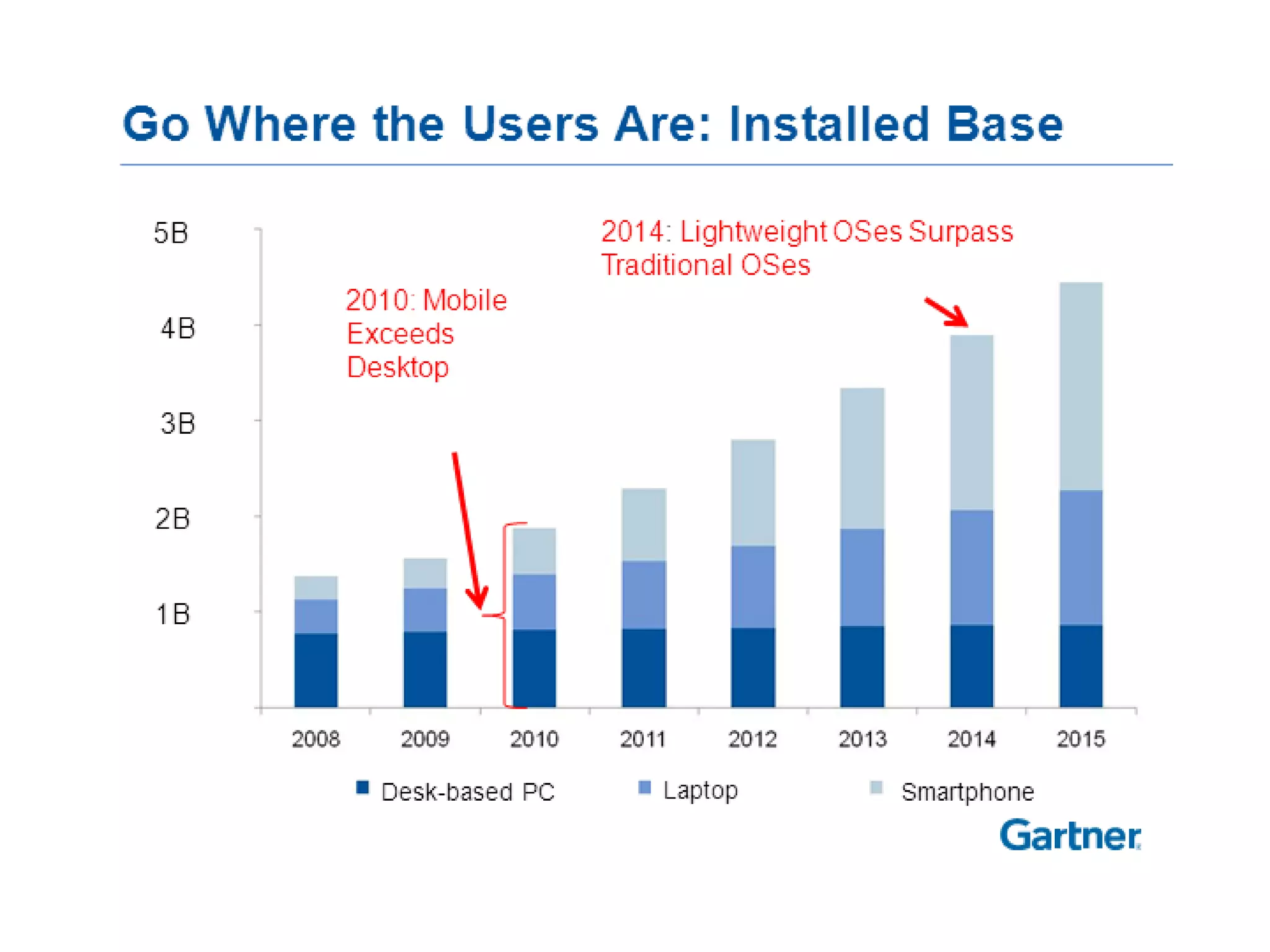 Using HTML5 to Build Mobile Apps