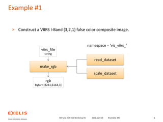 Example #1
> Construct a VIIRS I-Band (3,2,1) false color composite image.

namespace = 'vis_viirs_'
viirs_file
string

read_dataset

make_rgb
scale_dataset
rgb
bytarr [8241,6164,3]

HDF and HDF-EOS Workshop XV

2012-April-19

Riverdale, MD

6

 