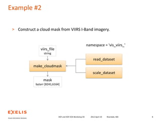 Example #2
> Construct a cloud mask from VIIRS I-Band imagery.

namespace = 'vis_viirs_'
viirs_file
string

read_dataset

make_cloudmask
scale_dataset
mask
bytarr [8241,6164]

HDF and HDF-EOS Workshop XV

2012-April-19

Riverdale, MD

8

 