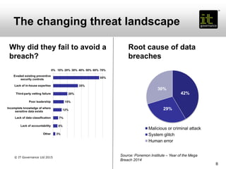Why did they fail to avoid a
breach?
8
© IT Governance Ltd 2015
Root cause of data
breaches
The changing threat landscape
...