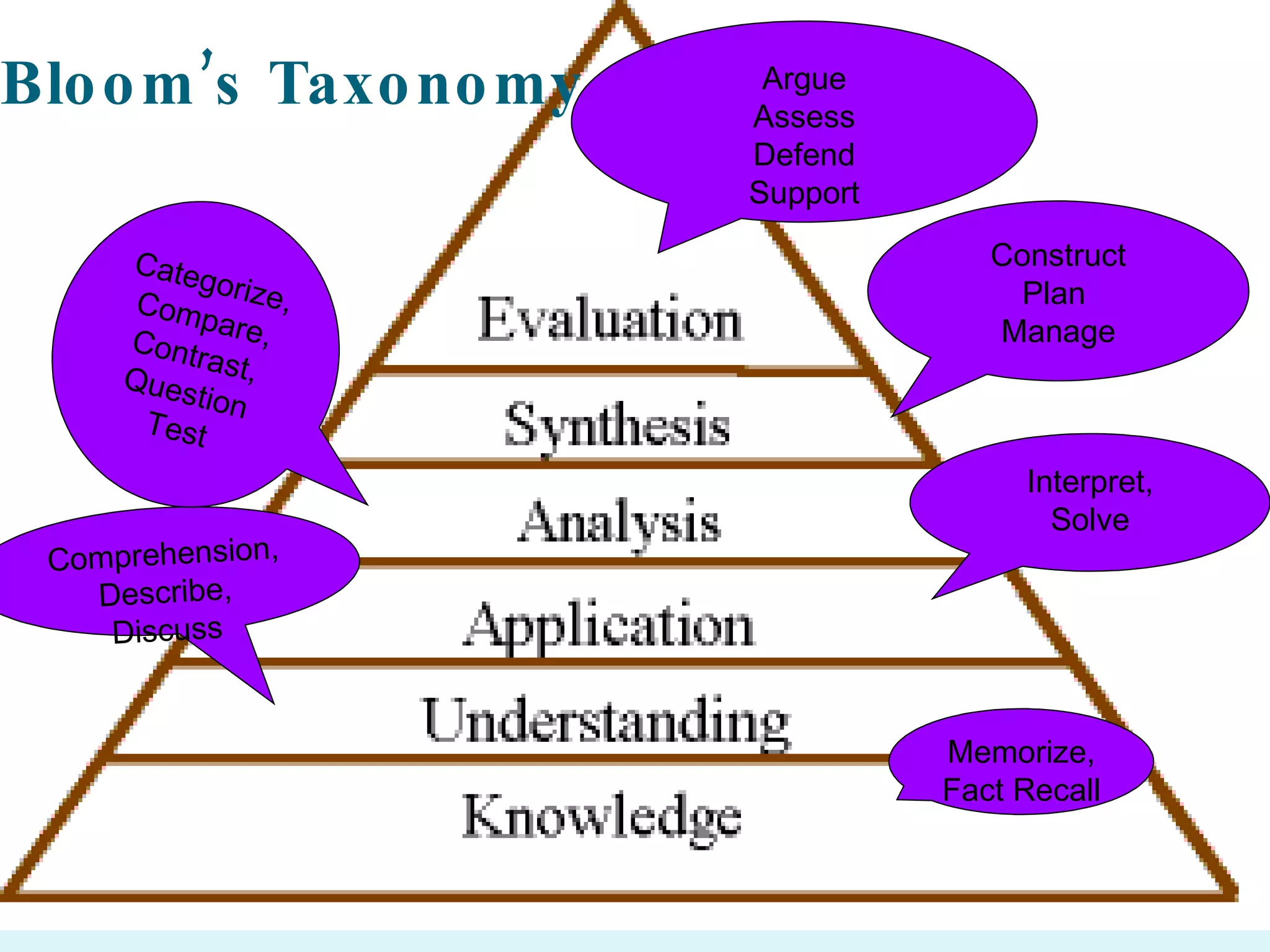 Bloom’s Taxonomy Memorize, Fact Recall Comprehension, Describe, Discuss Interpret, Solve Categorize, Compare, Contrast, Question Test Construct Plan  Manage Argue Assess Defend Support 