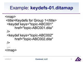 Example: keydefs-01.ditamap
<map>
<title>Keydefs for Group 1</title>
<keydef keys="topic-ABC001"
href="topic-ABC001.dita"
/>
<keydef keys="topic-ABC002"
href="topic-ABC002.dita"
/>
…
</map>
4/29/2015 Contrext, LLC 14
 