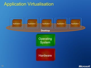 Application Virtualisation Desktop Hardware Operating System Application Application Application Application Application 