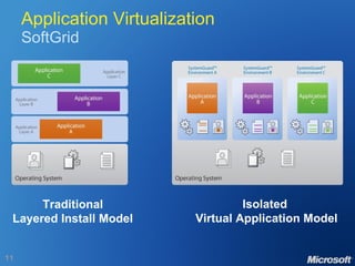 Application Virtualization SoftGrid Traditional Layered Install Model Isolated  Virtual Application Model 