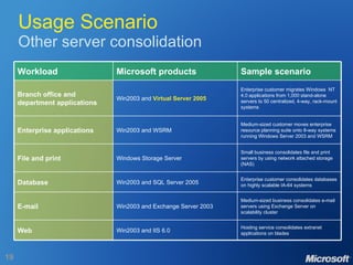 Usage Scenario Other server consolidation Hosting service consolidates extranet applications on blades  Win2003 and IIS 6.0 Web Medium-sized business consolidates e-mail servers using Exchange Server on scalability cluster Enterprise customer consolidates databases on highly scalable IA-64 systems Small business consolidates file and print servers by using network attached storage (NAS) Medium-sized customer moves enterprise resource planning suite onto 8-way systems running Windows Server 2003 and WSRM Enterprise customer migrates Windows  NT 4.0 applications from 1,000 stand-alone servers to 50 centralized, 4-way, rack-mount systems Sample scenario Win2003 and  Virtual Server 2005 Branch office and department applications Win2003 and WSRM Enterprise applications Windows Storage Server File and print Win2003 and Exchange Server 2003 E-mail Win2003 and SQL Server 2005 Database Microsoft products Workload 