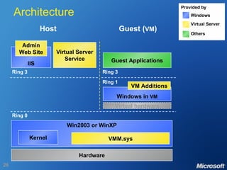 Architecture Win2003 or WinXP Kernel VMM.sys Ring 0 Hardware Host Guest ( VM ) Ring 1 Ring 3 Windows in  VM VM Additions Guest Applications Ring 3 Virtual Server Service IIS Admin Web Site Virtual hardware Provided by Windows Virtual Server Others 