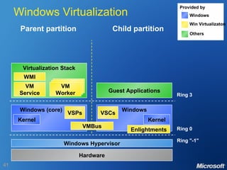 Windows Virtualization Windows (core) Kernel Windows Hypervisor Ring 0 Hardware Parent partition Child partition Ring 3 Guest Applications Ring "-1" Windows VMBus Enlightments Kernel VSPs VSCs Virtualization Stack VM Service WMI VM Worker Provided by Windows Win Virtualizaton Others 