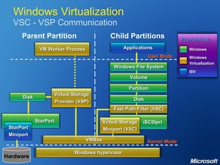Windows Virtualization VSC - VSP Communication Parent Partition Child Partitions Kernel Mode Provided by: Windows ISV Windows  Virtualization Hardware User Mode Windows hypervisor Applications VMBus Windows File System Volume Partition Disk Fast Path Filter (VSC) iSCSIprt Virtual Storage Miniport (VSC) Virtual Storage Provider (VSP) StorPort StorPort Miniport VM Worker Process Disk 