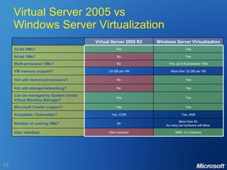 Virtual Server 2005 vs Windows Server Virtualization   Virtual Server 2005 R2 Windows Server Virtualization 32-bit VMs? Yes Yes 64-bit VMs? No Yes Multi-processor VMs? No Yes, up to 8 processor VMs VM memory support? 3.6 GB per VM More than 32 GB per VM Hot add memory/processors? No Yes Hot add storage/networking? No Yes Can be managed by System Center Virtual Machine Manager? Yes Yes Microsoft Cluster support? Yes Yes Scriptable / Extensible? Yes, COM Yes, WMI Number of running VMs? 64 More than 64. As many as hardware will allow. User interface Web Interface MMC 3.0 Interface 