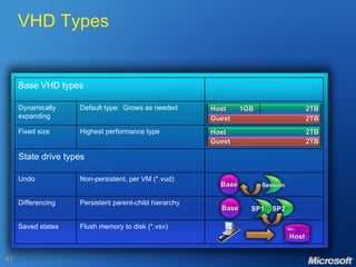 VHD Types Guest Host Guest 2TB 2TB 2TB Host SP1 SP2 Host 2TB 1GB Session Flush memory to disk (*.vsv) Saved states Persistent parent-child hierarchy Differencing Non-persistent, per VM (*.vud) Undo State drive types Highest performance type Fixed size Default type:  Grows as needed Dynamically expanding Base VHD types VM Base Base 