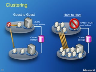 Clustering Host to Host Cluster storage SAN or iSCSI connection Guest to Guest Cluster storage iSCSI connection 