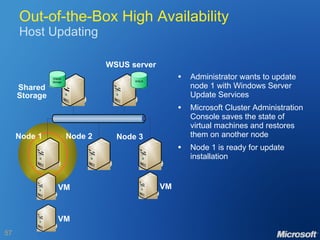 Out-of-the-Box High Availability Host Updating Administrator wants to update node 1 with Windows Server Update Services Microsoft Cluster Administration Console saves the state of virtual machines and restores them on another node Node 1 is ready for update installation Node 1 Node 2 Node 3 Shared Storage WSUS server VM VM VM 