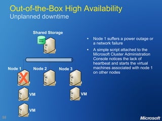 Out-of-the-Box High Availability Unplanned downtime Node 1 suffers a power outage or a network failure A simple script attached to the Microsoft Cluster Administration Console notices the lack of heartbeat and starts the virtual machines associated with node 1 on other nodes Node 1 Node 2 Node 3 Shared Storage X VM VM VM 