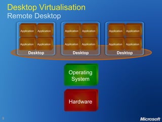 Desktop Virtualisation Remote Desktop Hardware Operating System Application Application Application Application Desktop Application Application Application Application Desktop Application Application Application Application Desktop 
