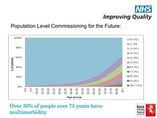 Population Level Commissioning for the Future: 
Over 30% of people over 75 years have 
multimorbidity 
 