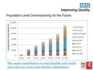Population Level Commissioning for the Future: 
The main contributors to total health and social 
care cost are acute non-elective admissions 
 