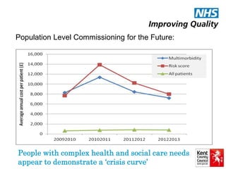 Population Level Commissioning for the Future: 
People with complex health and social care needs 
appear to demonstrate a ‘crisis curve’ 
 