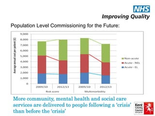 Population Level Commissioning for the Future: 
More community, mental health and social care 
services are delivered to people following a ‘crisis’ 
than before the ‘crisis’ 
 