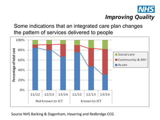 Some indications that an integrated care plan changes 
the pattern of services delivered to people 
Source NHS Barking & Dagenham, Havering and Redbridge CCG 
 