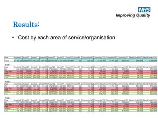 SIMUL8 Corporation | SIMUL8.com | info@SIMUL8.com 
Results: 
• Cost by each area of service/organisation 
 