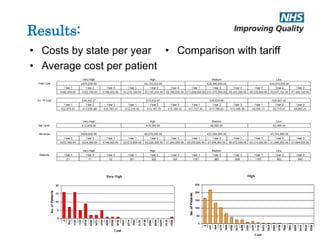 • Costs by state per year 
• Average cost per patient 
• Comparison with tariff 
SIMUL8 Corporation | SIMUL8.com | info@SIMUL8.com 
Results: 
 