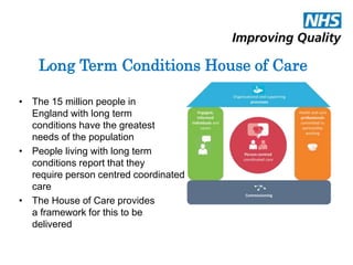 Long Term Conditions House of Care 
• The 15 million people in 
England with long term 
conditions have the greatest 
needs of the population 
• People living with long term 
conditions report that they 
require person centred coordinated 
care 
• The House of Care provides 
a framework for this to be 
delivered 
 