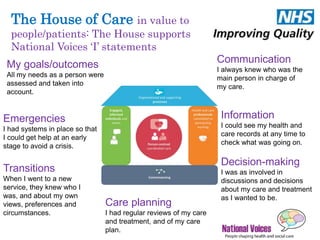 The House of Care in value to 
people/patients: The House supports 
National Voices ‘I’ statements 
My goals/outcomes 
All my needs as a person were 
assessed and taken into 
account. 
Communication 
I always knew who was the 
main person in charge of 
my care. 
Information 
I could see my health and 
care records at any time to 
check what was going on. 
Decision-making 
I was as involved in 
discussions and decisions 
about my care and treatment 
as I wanted to be. Care planning 
I had regular reviews of my care 
and treatment, and of my care 
plan. 
Emergencies 
I had systems in place so that 
I could get help at an early 
stage to avoid a crisis. 
Transitions 
When I went to a new 
service, they knew who I 
was, and about my own 
views, preferences and 
circumstances. 
 