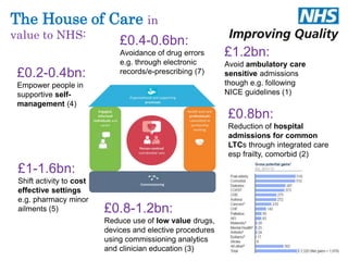 The House of Care in 
value to NHS: 
£1.2bn: 
Avoid ambulatory care 
sensitive admissions 
though e.g. following 
NICE guidelines (1) 
£0.8bn: 
Reduction of hospital 
admissions for common 
LTCs through integrated care 
esp frailty, comorbid (2) 
£0.8-1.2bn: 
Reduce use of low value drugs, 
devices and elective procedures 
using commissioning analytics 
and clinician education (3) 
£0.2-0.4bn: 
Empower people in 
supportive self-management 
(4) 
£1-1.6bn: 
Shift activity to cost 
effective settings 
e.g. pharmacy minor 
ailments (5) 
£0.4-0.6bn: 
Avoidance of drug errors 
e.g. through electronic 
records/e-prescribing (7) 
 