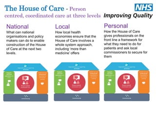 The House of Care - Person 
centred, coordinated care at three levels 
National 
What can national 
organisations and policy 
makers can do to enable 
construction of the House 
of Care at the next two 
levels. 
Local 
How local health 
economies ensure that the 
House of Care involves a 
whole system approach, 
including ‘more than 
medicine’ offers 
Personal 
How the House of Care 
gives professionals on the 
front line a framework for 
what they need to do for 
patients and ask local 
commissioners to secure for 
them 
 