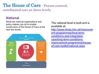 The House of Care - Person centred, 
coordinated care at three levels 
The national level is built and is 
available at: 
http://www.nhsiq.nhs.uk/improvem 
ent-programmes/long-term-conditions- 
and-integrated-care/ 
long-term-conditions-improvement- 
programme/house-of- 
care-toolkit/national.aspx 
National 
What can national organisations and 
policy makers can do to enable 
construction of the House of Care at the 
next two levels. 
 