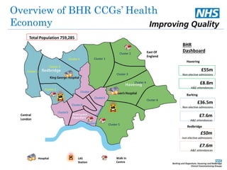 Overview of BHR CCGs’ Health 
Economy 
East Of 
England 
Cluster 1 
Cluster 3 
Cluster 1 
Hospital LAS 
Station 
Central 
London 
Cluster 2 
Cluster 4 
Cluster5 
Cluster4 
Cluster 1 
Cluster2 
Cluster6 
Cluster 2 
Cluster 3 
Cluster 4 
Cluster 5 
Cluster 6 
Walk In 
Centre 
Total Population 759,285 
BHR 
Dashboard 
£55m 
Havering 
Non elective admissions 
£8.8m 
A&E attendances 
Barking 
£36.5m 
Non elective admissions 
£7.6m 
A&E attendances 
Redbridge 
£50m 
non elective admissions 
£7.6m 
A&E attendances 
 