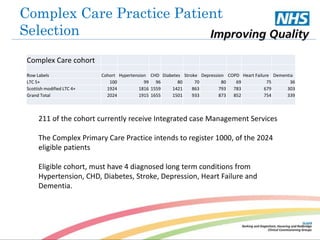 Complex Care Practice Patient 
Selection 
Complex Care cohort 
Row Labels Cohort Hypertension CHD Diabetes Stroke Depression COPD Heart Failure Dementia 
LTC 5+ 100 99 96 80 70 80 69 75 36 
Scottish modified LTC 4+ 1924 1816 1559 1421 863 793 783 679 303 
Grand Total 2024 1915 1655 1501 933 873 852 754 339 
211 of the cohort currently receive Integrated case Management Services 
The Complex Primary Care Practice intends to register 1000, of the 2024 
eligible patients 
Eligible cohort, must have 4 diagnosed long term conditions from 
Hypertension, CHD, Diabetes, Stroke, Depression, Heart Failure and 
Dementia. 
 