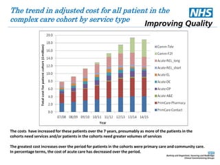 The trend in adjusted cost for all patient in the 
complex care cohort by service type 
The costs have increased for these patients over the 7 years, presumably as more of the patients in the 
cohorts need services and/or patients in the cohorts need greater volumes of services 
The greatest cost increases over the period for patients in the cohorts were primary care and community care. 
In percentage terms, the cost of acute care has decreased over the period. 
 